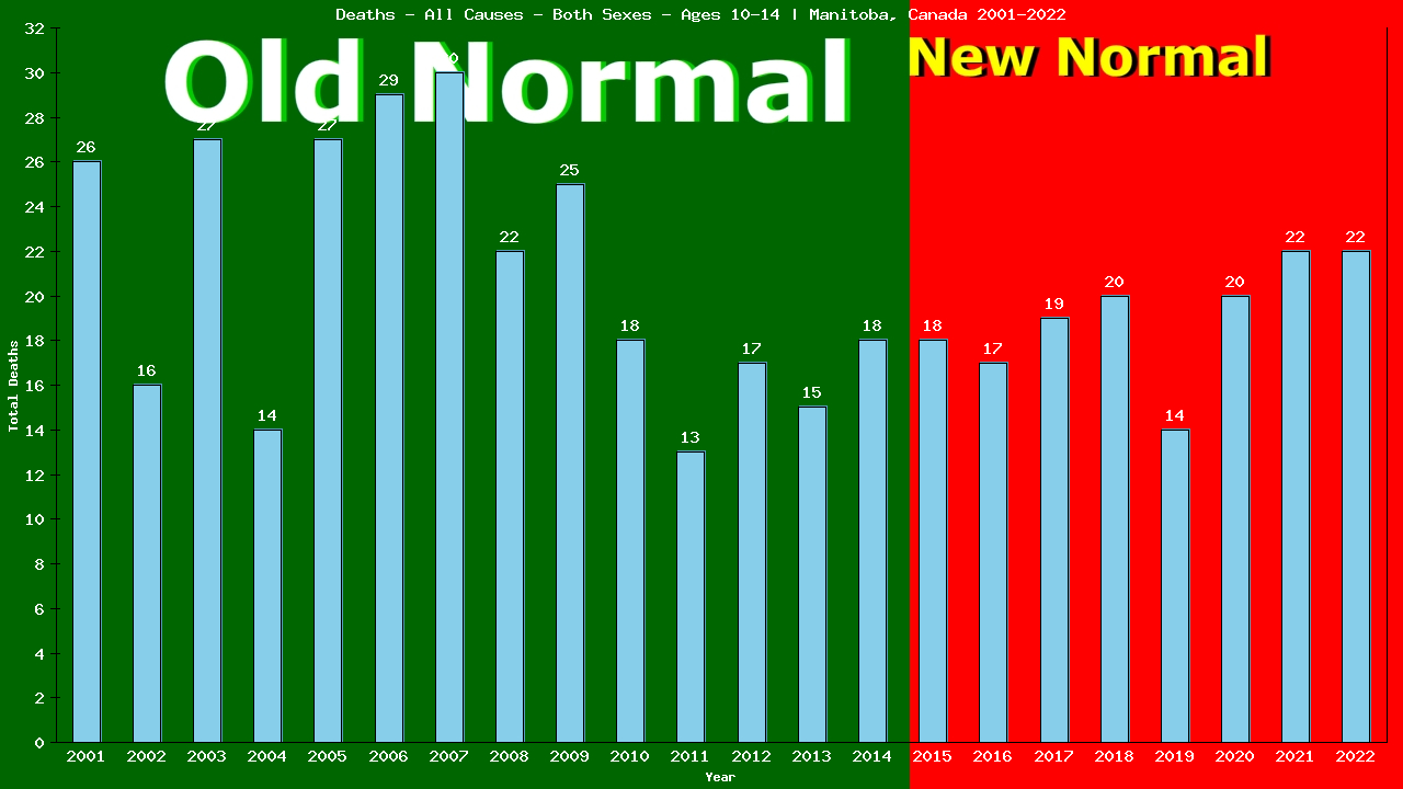 Graph showing Deaths - All Causes - Girls And Boys - Aged 10-14 | Manitoba, Canada